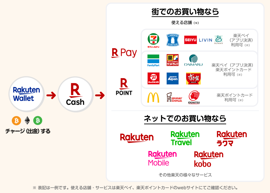 楽天 ウォレット 楽天 経済圏