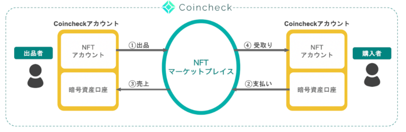 Coincheck NFT